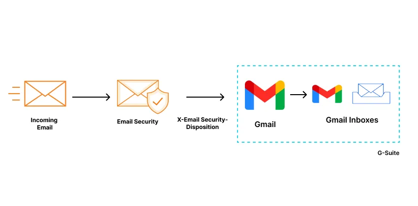 A schematic showing where Email Security is in the life cycle of an email received