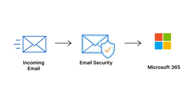 A schematic showing where Email Security is in the life cycle of an email received