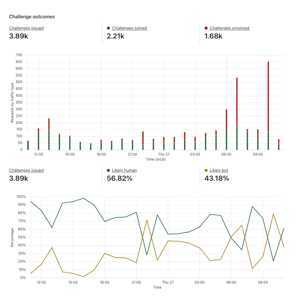 Challenge outcome example Challenge outcome example values