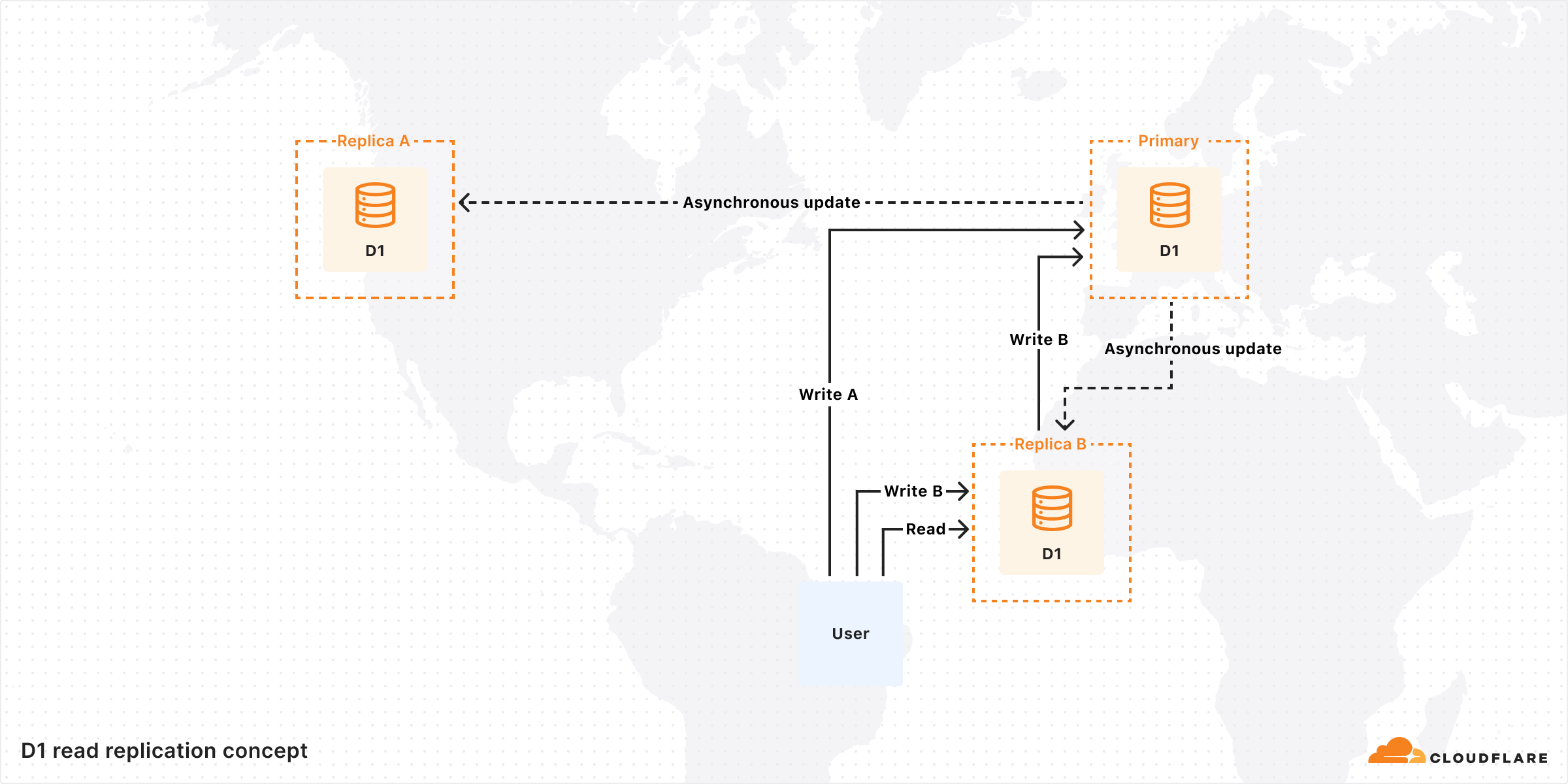 D1 read replication concept